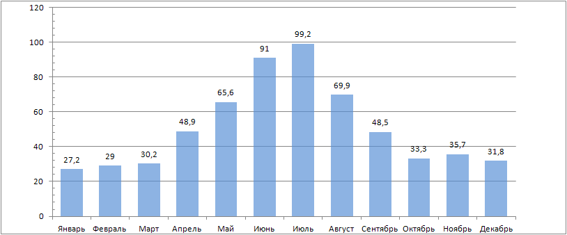 климат Черновцов - Количество осадков, мм