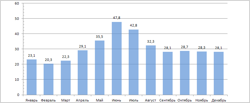 климат Луганска - Количество осадков, мм