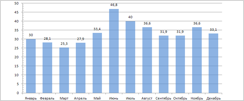 климат Одессы - Количество осадков, мм