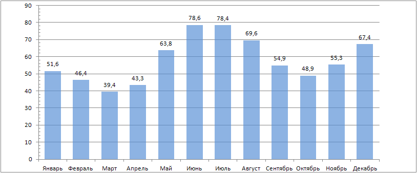 климат Ужгорода - Количество осадков, мм