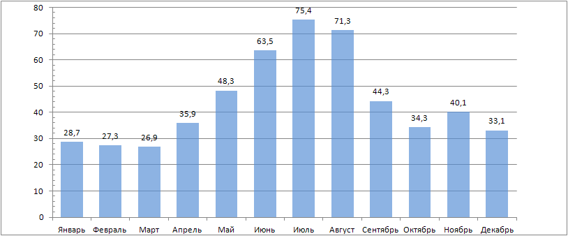 климат Житомира - Количество осадков, мм