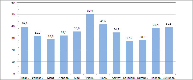 климат Запорожья - Количество осадков, мм